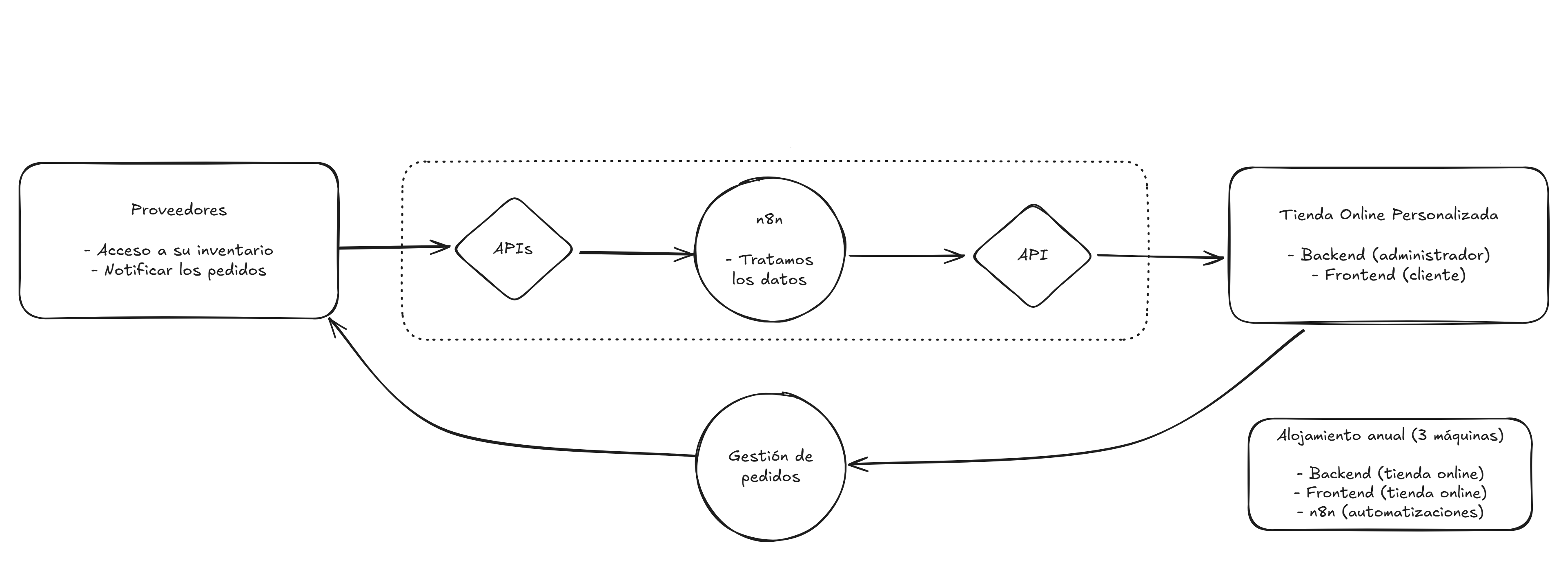Esquema de la integración: proveedores, automatización con n8n y tienda online.